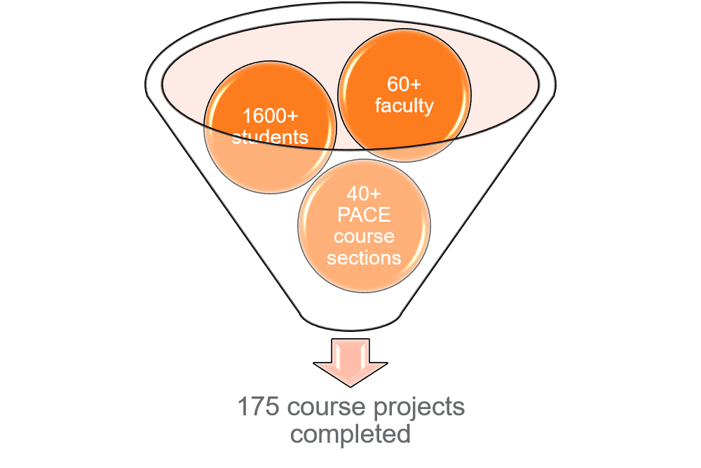 PACE course projects completed