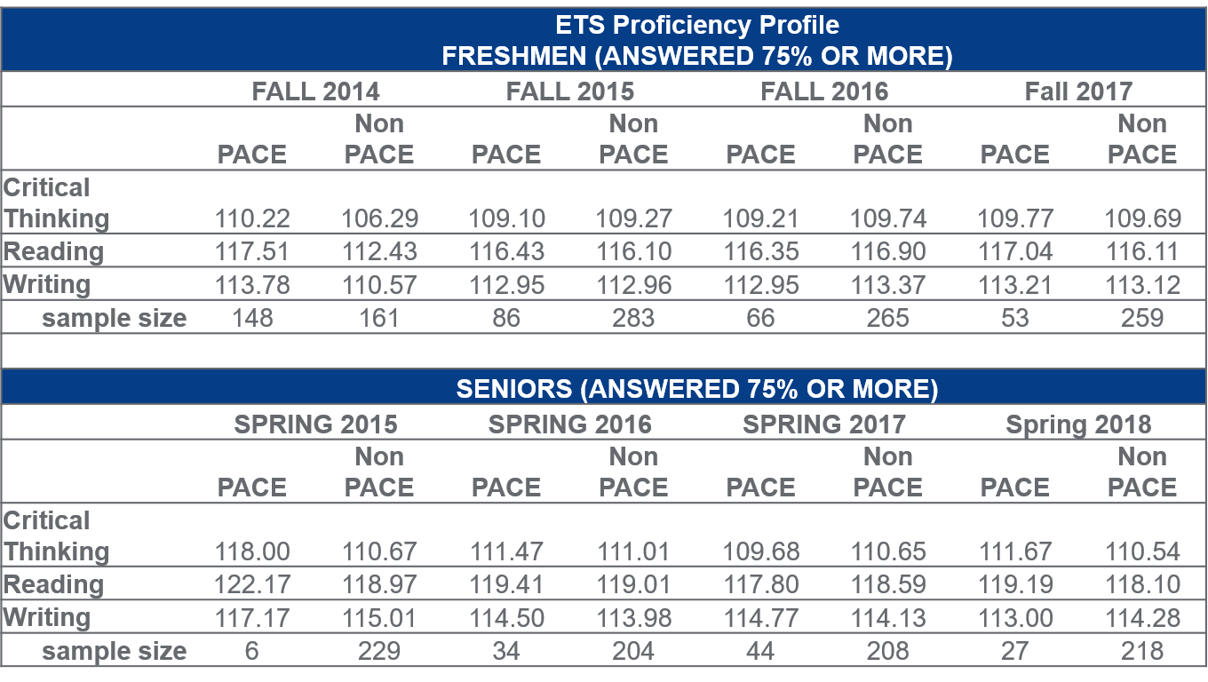 Impacts on proficiency profile scores