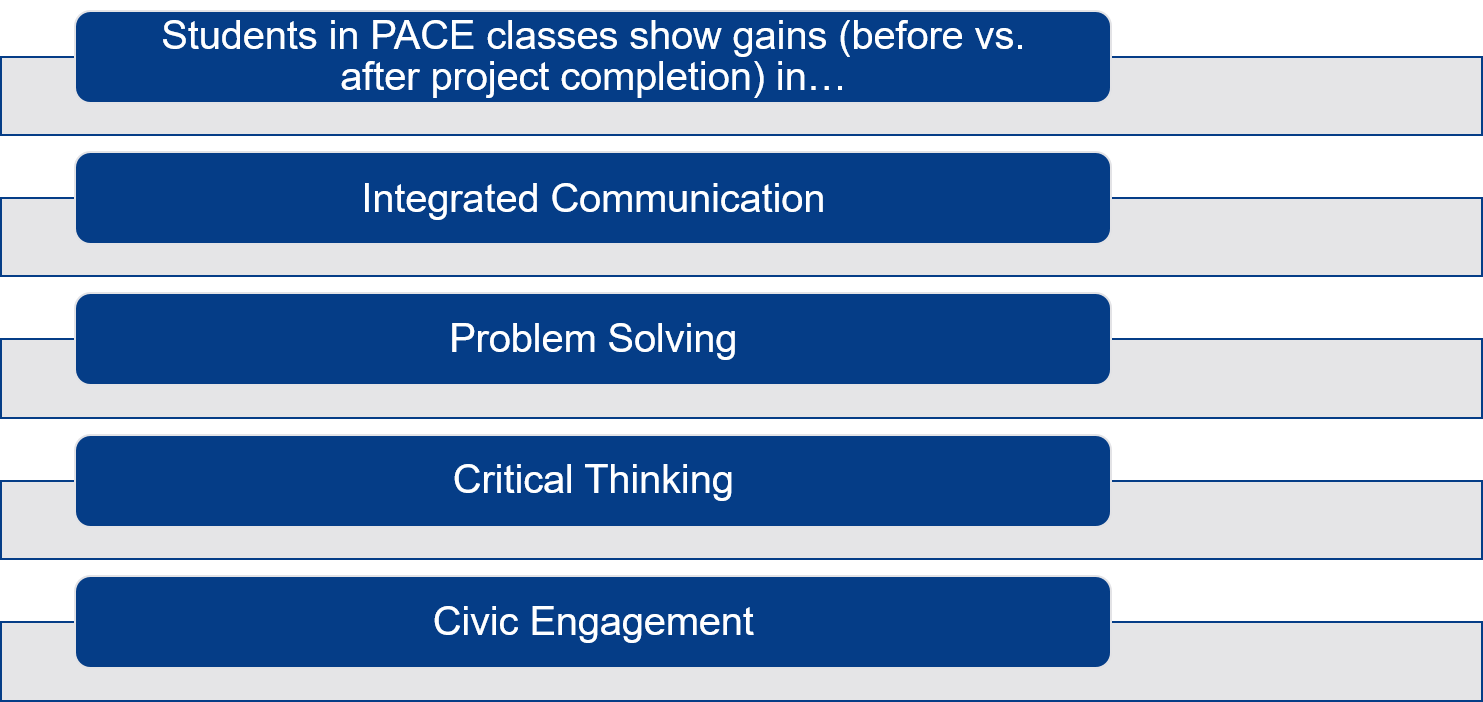 PACE Student Learning Outcome Results636608686743887983