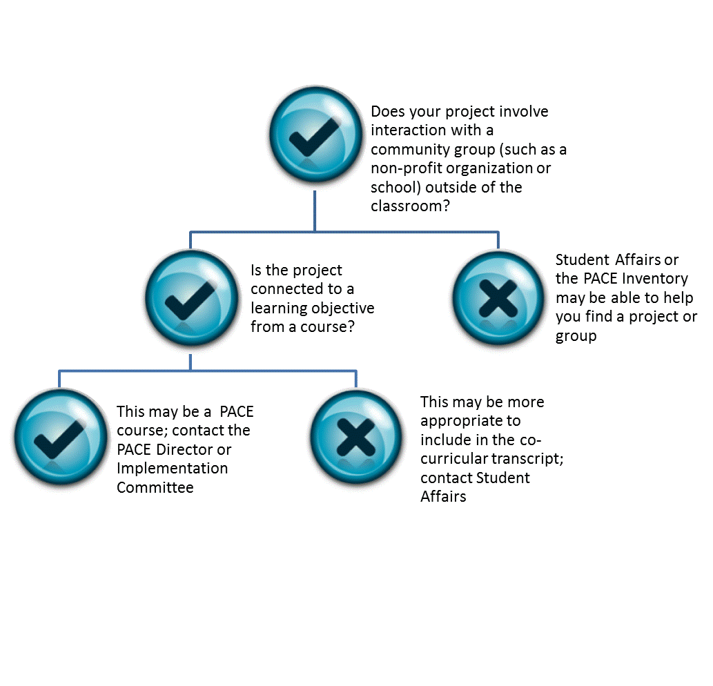 PACE tree