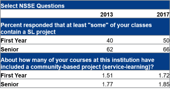 Increases in civic engagement according to select NSSE questions