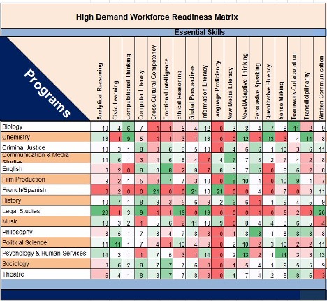 High Demand Workforce Readiness Matrix