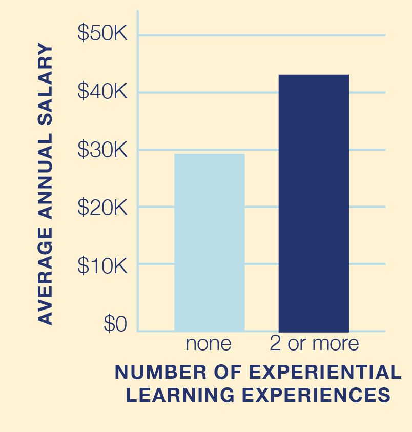 Average Annual Salary