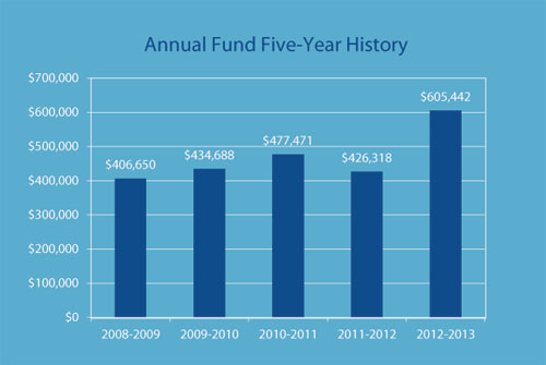annual fund five-year history