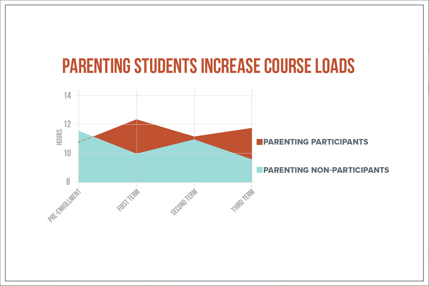 Parenting students increase course loads chart