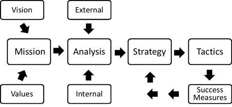 strategic process model